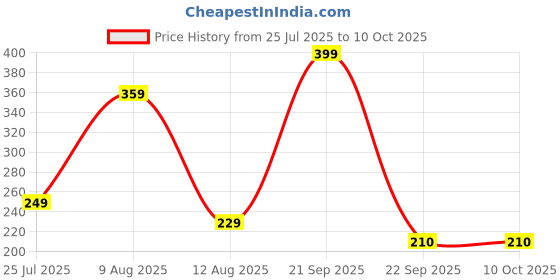 myntra.com SPARSHAM-NATURE'S TOUCH Herbal Shampoo With Shikakai & Honey - 210 ml sparsham-nature's touch Price History Graph from 25 Jul 2025 to 9 Oct 2025