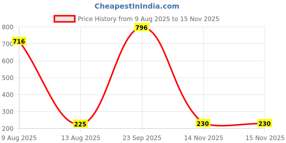 myntra.com SPARSHAM-NATURE'S TOUCH Pack Of 4 Natural Mint & Lemongrass Soaps - 125 g Each sparsham-nature's touch Price History Graph from 9 Aug 2025 to 15 Nov 2025