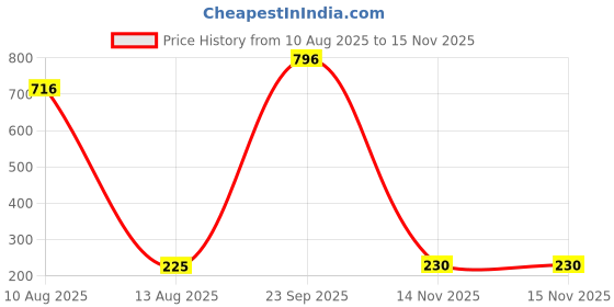 myntra.com SPARSHAM-NATURE'S TOUCH Pack Of 4 Natural Multani Mitti & Tea Tree - 125 g Each sparsham-nature's touch Price History Graph from 10 Aug 2025 to 14 Nov 2025