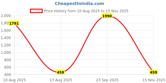 myntra.com SPARSHAM-NATURE'S TOUCH Set Of 10 Charcoal- Aloevera- Haldi Chandan Soap- 125 g Each sparsham-nature's touch Price History Graph from 10 Aug 2025 to 15 Nov 2025