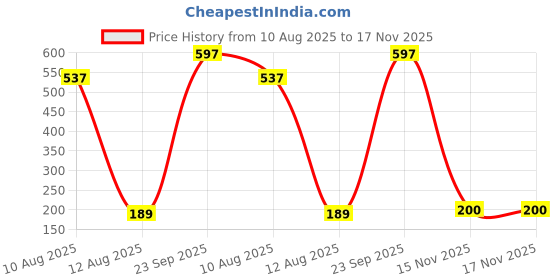 myntra.com SPARSHAM-NATURE'S TOUCH Set Of 3 Saffron, Strawberry & Tea Tree Soap - 125 g Each sparsham-nature's touch Price History Graph from 10 Aug 2025 to 16 Nov 2025