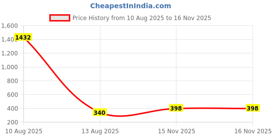 myntra.com SPARSHAM-NATURE'S TOUCH Set Of 8 Soap Combo - 125 g Each sparsham-nature's touch Price History Graph from 10 Aug 2025 to 16 Nov 2025