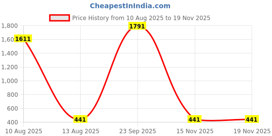 myntra.com SPARSHAM-NATURE'S TOUCH Set Of 9 Multi Fragrance Soaps - 125 g Each sparsham-nature's touch Price History Graph from 10 Aug 2025 to 17 Nov 2025