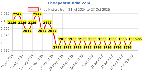 myntra.com Spartan Men Aviator Sunglass With Polarised Lens SPS187 C11 spartan Price History Graph from 24 Jul 2024 to 27 Oct 2025