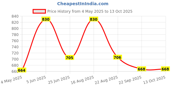 myntra.com Spartan Printed Training Volleyball spartan Price History Graph from 4 May 2025 to 13 Oct 2025