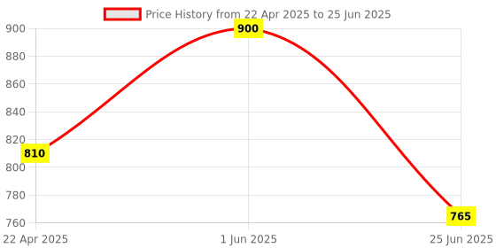 myntra.com Spartan Unisex Mesh Non-Marking Shoes spartan Price History Graph from 22 Apr 2025 to 25 Jun 2025