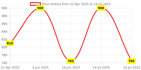 myntra.com Spartan Unisex Mesh Non-Marking Shoes spartan Price History Graph from 22 Apr 2025 to 14 Jul 2025