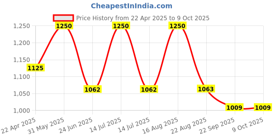 myntra.com Spartan Unisex Mesh Non-Marking Shoes spartan Price History Graph from 22 Apr 2025 to 8 Oct 2025