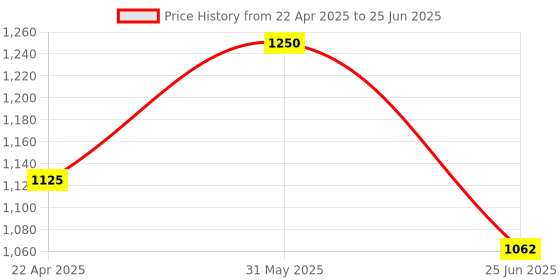myntra.com Spartan Unisex Mesh Non-Marking Shoes spartan Price History Graph from 22 Apr 2025 to 25 Jun 2025