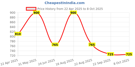 myntra.com Spartan Unisex Mesh Non-Marking Shoes spartan Price History Graph from 22 Apr 2025 to 8 Oct 2025