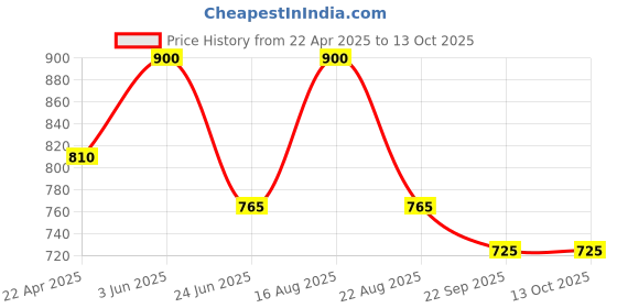 myntra.com Spartan Unisex Mesh Non-Marking Shoes spartan Price History Graph from 22 Apr 2025 to 12 Oct 2025