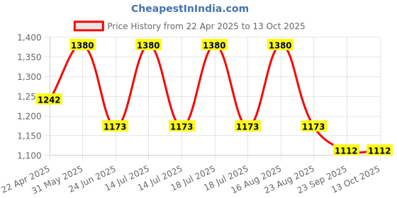 myntra.com Spartan Unisex Mesh Non-Marking Shoes spartan Price History Graph from 22 Apr 2025 to 12 Oct 2025