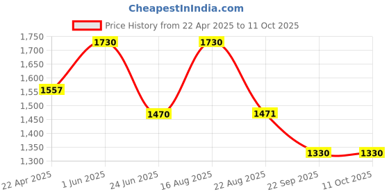 myntra.com Spartan Unisex Non-Marking Shoes spartan Price History Graph from 22 Apr 2025 to 11 Oct 2025
