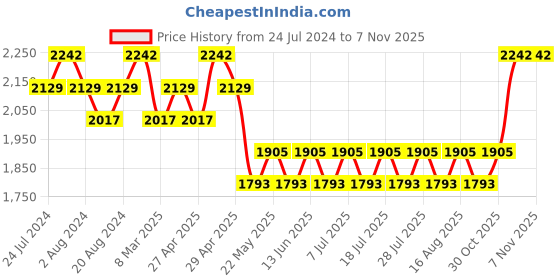myntra.com Spartan Unisex Round Sunglasses with UV Protected Lens SPS193 C11 spartan Price History Graph from 24 Jul 2024 to 6 Nov 2025