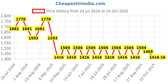 myntra.com Spartan Women Cateye Sunglass With Polarised Lens SPS153 C13 spartan Price History Graph from 24 Jul 2024 to 13 Oct 2025