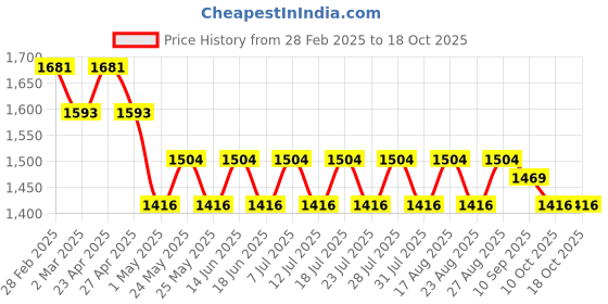 myntra.com Spartan Women Round Sunglass With Polarised Lens SPS022 C174 spartan Price History Graph from 28 Feb 2025 to 18 Oct 2025