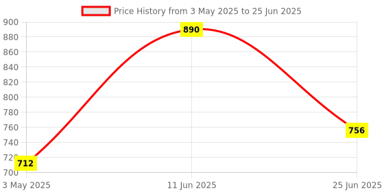 myntra.com Spartan X500 Printed Durable Waterproof Volleyball spartan Price History Graph from 3 May 2025 to 25 Jun 2025