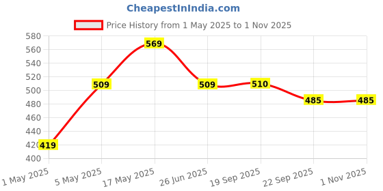 myntra.com Sparx Boy Mesh Slip-On Sneakers sparx Price History Graph from 1 May 2025 to 1 Nov 2025