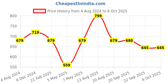 myntra.com Sparx Boys Black Solid Mesh Running Shoes sparx Price History Graph from 4 Aug 2024 to 5 Oct 2025
