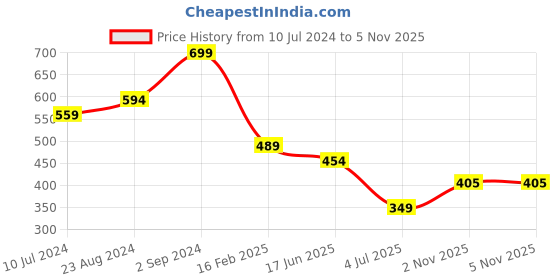 myntra.com Sparx Boys Colourblocked Comfort Insole Sneakers sparx Price History Graph from 10 Jul 2024 to 4 Nov 2025
