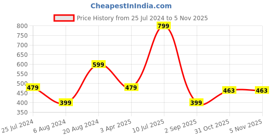 myntra.com Sparx Boys Colourblocked Sneakers sparx Price History Graph from 25 Jul 2024 to 2 Nov 2025