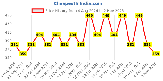 myntra.com Sparx Boys Comfort Insole Lace-up School Shoes sparx Price History Graph from 4 Aug 2024 to 2 Nov 2025