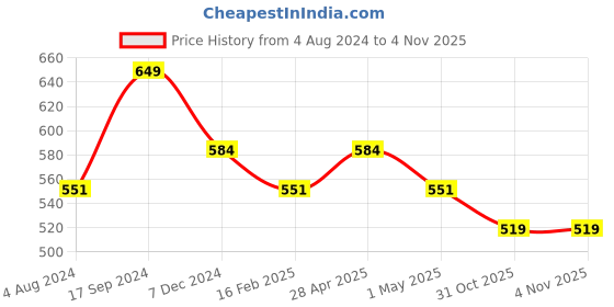 myntra.com Sparx Boys Comfort Insole Lace-up School Shoes sparx Price History Graph from 4 Aug 2024 to 31 Oct 2025