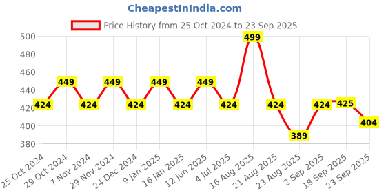 myntra.com Sparx Boys Comfort Insole Lace-up School Shoes sparx Price History Graph from 25 Oct 2024 to 23 Sep 2025