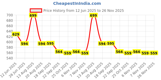 myntra.com Sparx Boys Comfort-Insole Lace-Up School Shoes sparx Price History Graph from 12 Jun 2025 to 26 Nov 2025