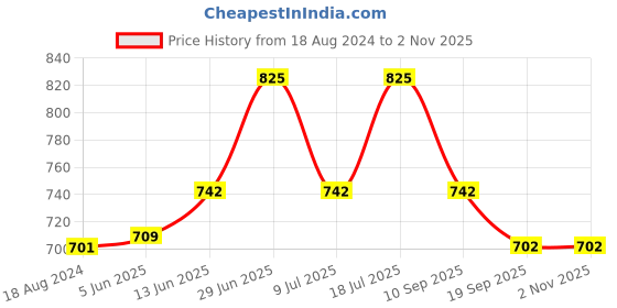 myntra.com Sparx Boys Comfort Sandals sparx Price History Graph from 18 Aug 2024 to 2 Nov 2025