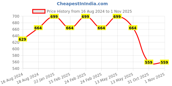 myntra.com Sparx Boys Comfort Sandals sparx Price History Graph from 16 Aug 2024 to 31 Oct 2025