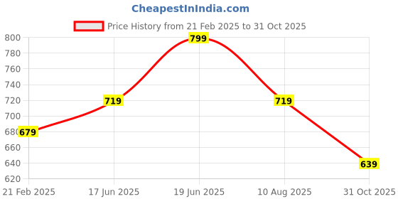 myntra.com Sparx Boys Floater Textured Sports Sandals With Velcro Closure sparx Price History Graph from 21 Feb 2025 to 31 Oct 2025