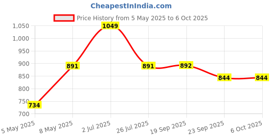 myntra.com Sparx Boys Mesh Padded Insole Basics School Shoes sparx Price History Graph from 5 May 2025 to 5 Oct 2025