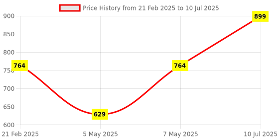 myntra.com Sparx Boys Mesh Padded Insole Basics School Sneakers sparx Price History Graph from 21 Feb 2025 to 10 Jul 2025