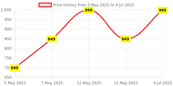 myntra.com Sparx Boys Mesh Padded Insole Basics School Sneakers sparx Price History Graph from 5 May 2025 to 9 Jul 2025