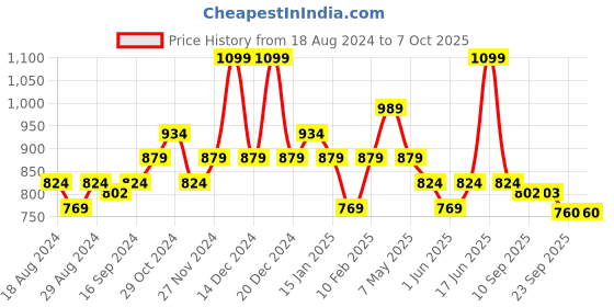 myntra.com Sparx Boys Mesh Running Lace-Up Shoes sparx Price History Graph from 18 Aug 2024 to 7 Oct 2025