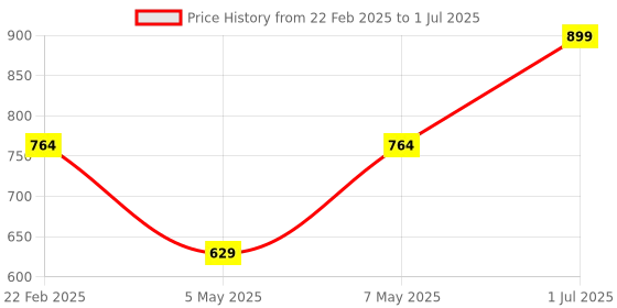 myntra.com Sparx Boys Mesh Running Marking Shoes sparx Price History Graph from 22 Feb 2025 to 1 Jul 2025