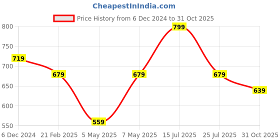 myntra.com Sparx Boys Mesh Running Marking Shoes sparx Price History Graph from 6 Dec 2024 to 31 Oct 2025