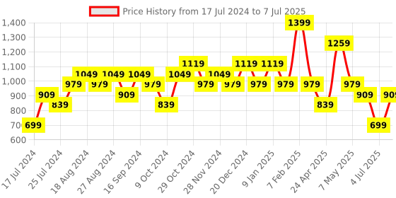 myntra.com Sparx Boys Mesh Running Shoes sparx Price History Graph from 17 Jul 2024 to 7 Jul 2025