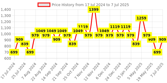 myntra.com Sparx Boys Mesh Running Shoes sparx Price History Graph from 17 Jul 2024 to 7 Jul 2025