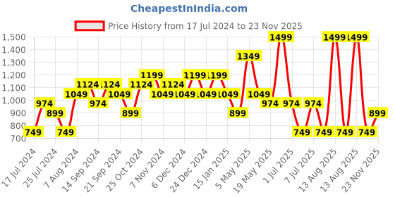 myntra.com Sparx Boys Mesh Running Shoes sparx Price History Graph from 17 Jul 2024 to 23 Nov 2025