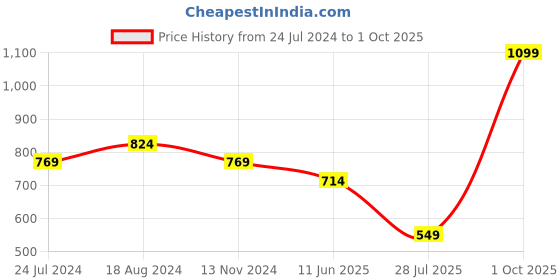 myntra.com Sparx Boys Mesh Running Shoes sparx Price History Graph from 24 Jul 2024 to 1 Oct 2025