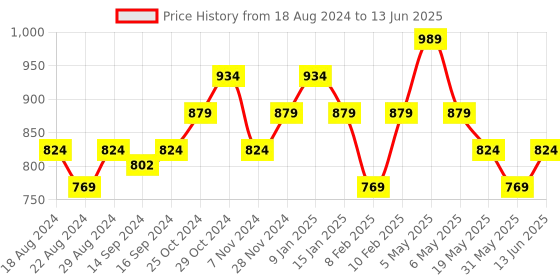 myntra.com Sparx Boys Mesh Running Shoes sparx Price History Graph from 18 Aug 2024 to 13 Jun 2025