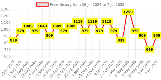 myntra.com Sparx Boys Mesh Running Shoes sparx Price History Graph from 26 Jul 2024 to 7 Jul 2025