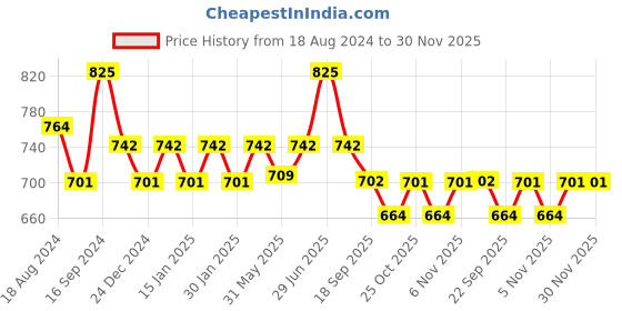 myntra.com Sparx Boys Mesh Velcro Comfort Sandals sparx Price History Graph from 18 Aug 2024 to 30 Nov 2025