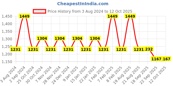 myntra.com Sparx Boys Mesh Walking Shoes sparx Price History Graph from 3 Aug 2024 to 12 Oct 2025