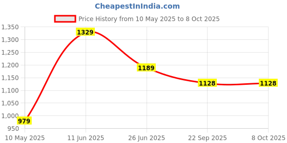 myntra.com Sparx Boys Mesh Walking Shoes sparx Price History Graph from 10 May 2025 to 8 Oct 2025