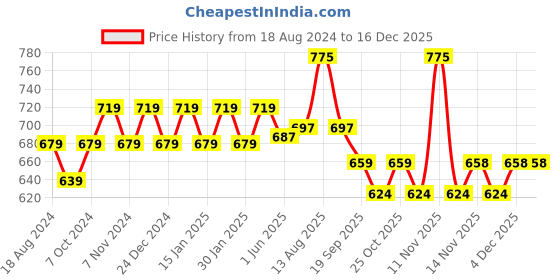 myntra.com Sparx Boys Navy Blue & Red Sports Sandals sparx Price History Graph from 18 Aug 2024 to 16 Dec 2025
