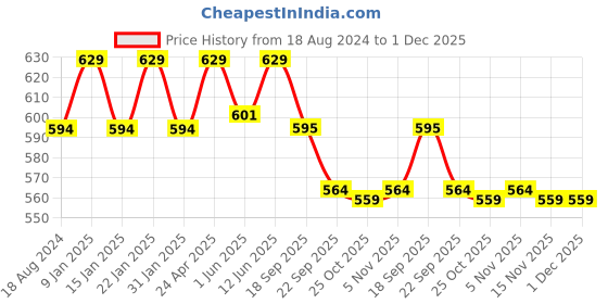 myntra.com Sparx Boys Navy Blue Textured Sports Sandals sparx Price History Graph from 18 Aug 2024 to 1 Dec 2025