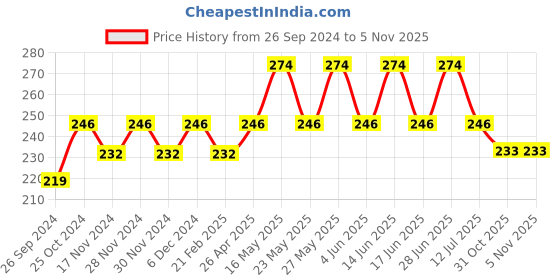 myntra.com Sparx Boys Printed Thong Flip-Flops sparx Price History Graph from 26 Sep 2024 to 1 Nov 2025